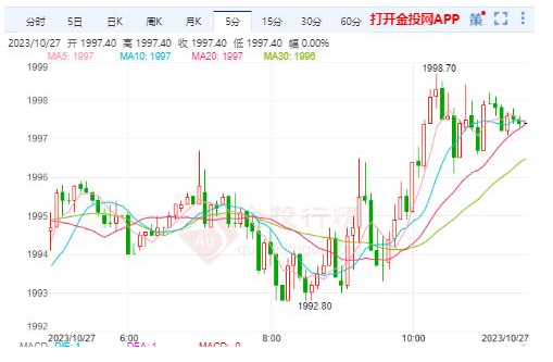 全球债务飙升至历史新高，美黄金市场动荡不安