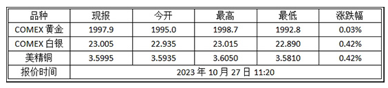 10月27日黄金行情报告：纽约金市今日走势解析，金价如何？