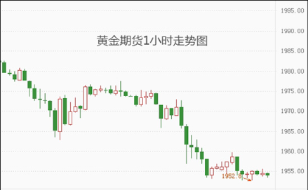 欧洲央行高管暗示或暂停加息，黄金期货维持下行趋势